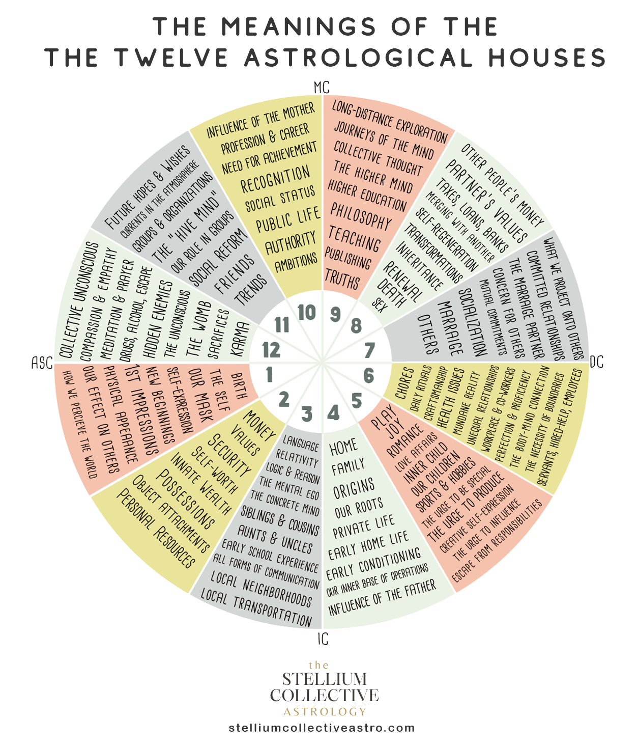 1 Astrological Houses