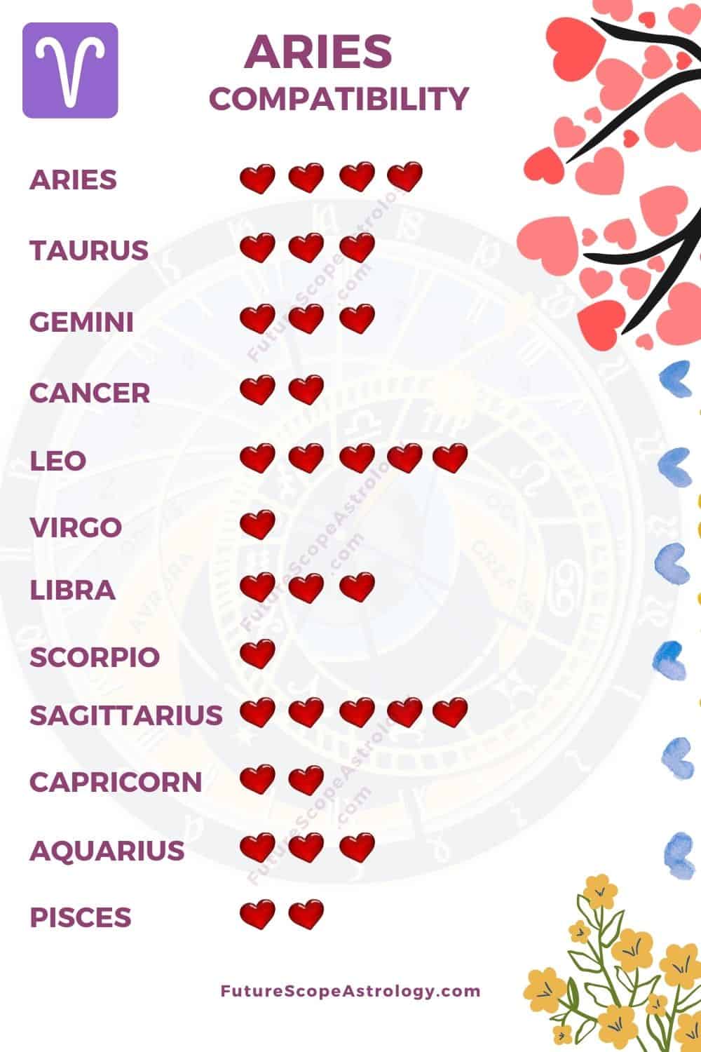 April 20 Zodiac Sign Compatibility