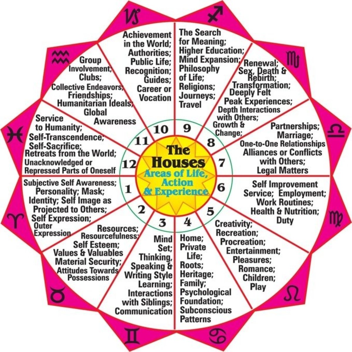 Astrological Houses
