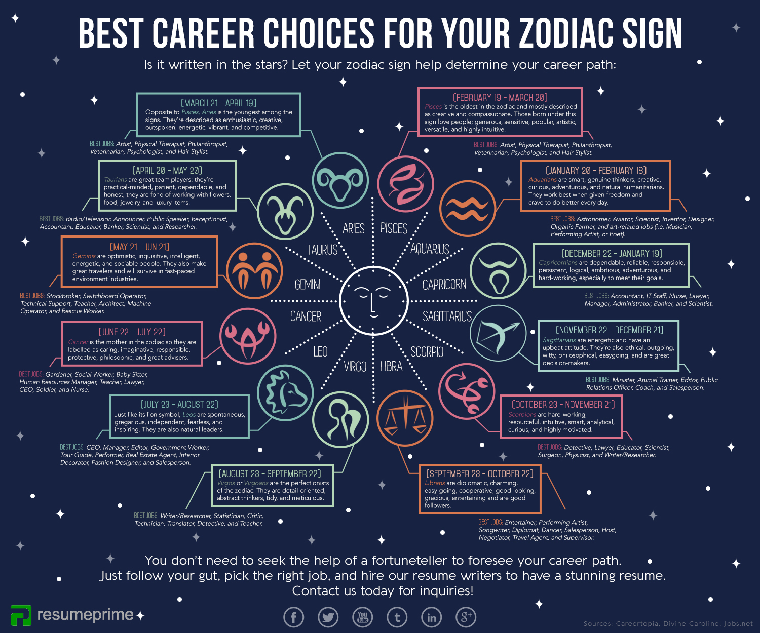 Career Paths Of March Zodiac