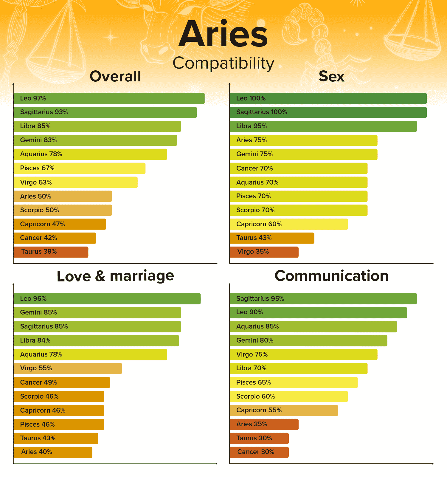 Compatibility Of An Aries