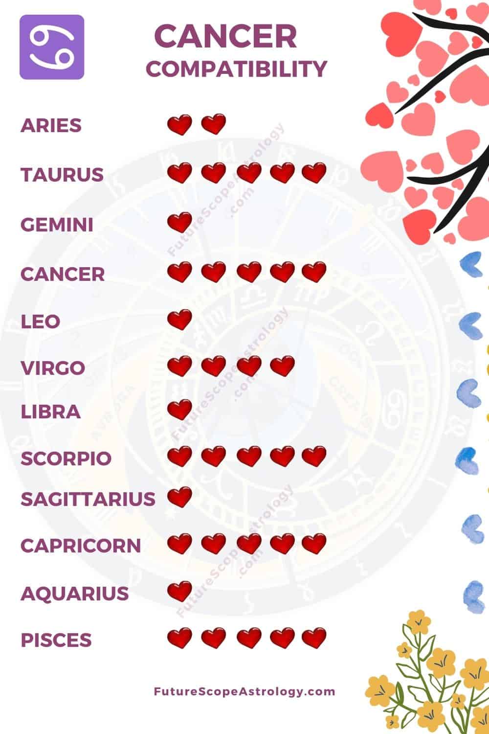 Compatibility Of Cancer Signs