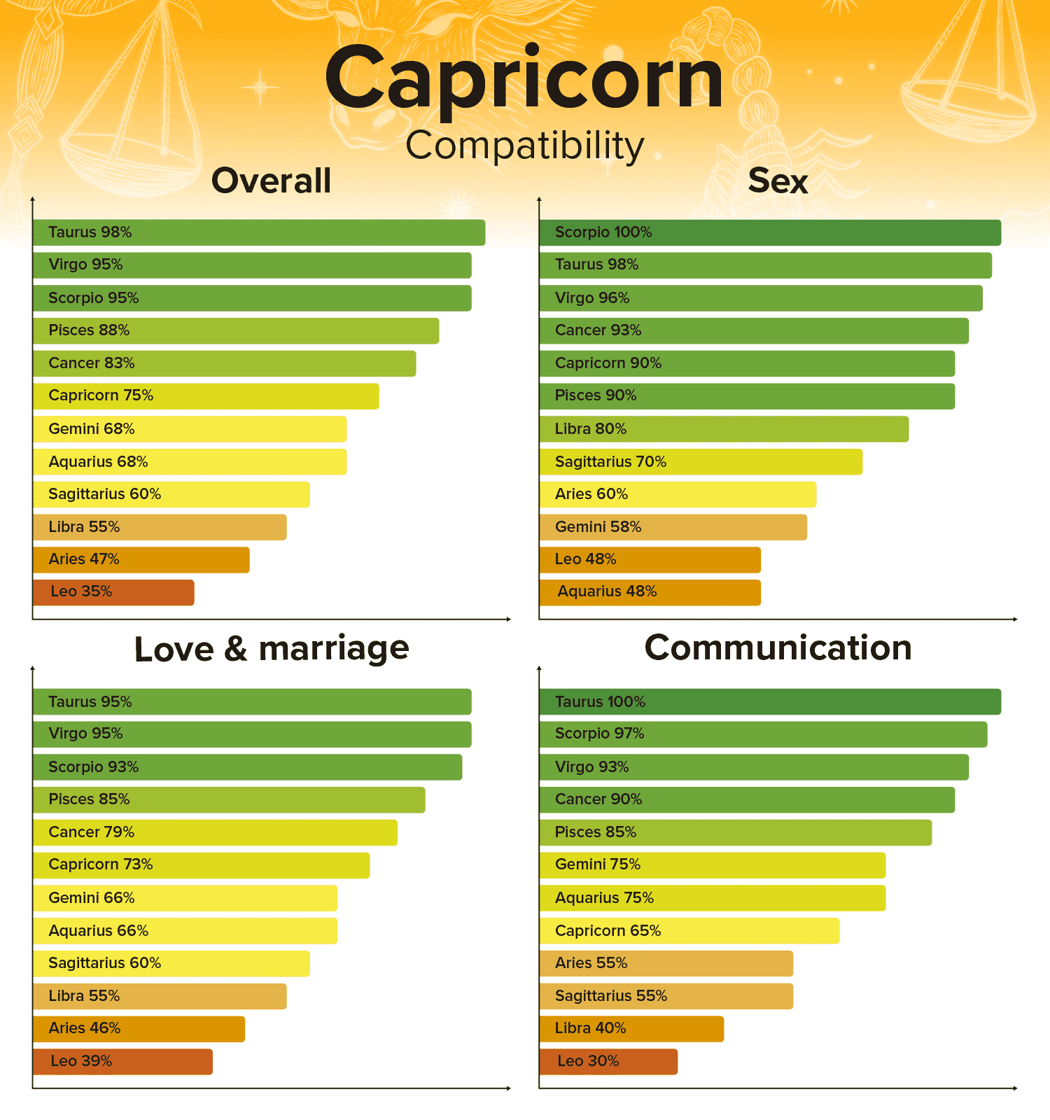 Compatibility Of Capricorn
