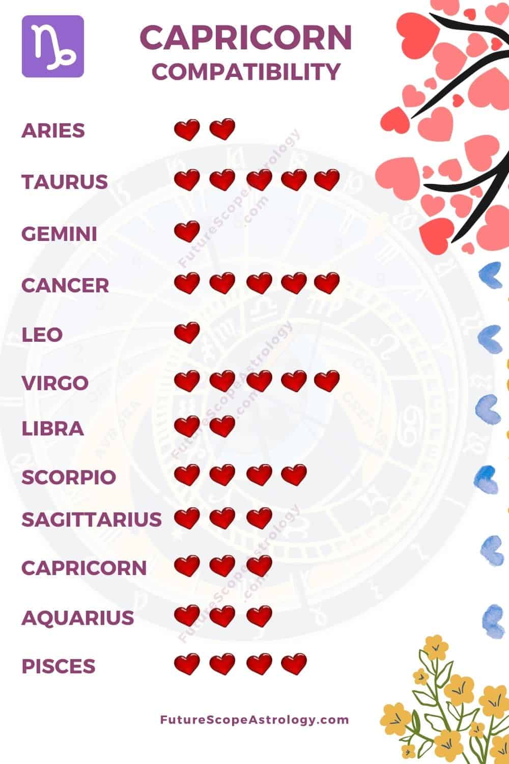 Compatibility Of December Zodiac Signs