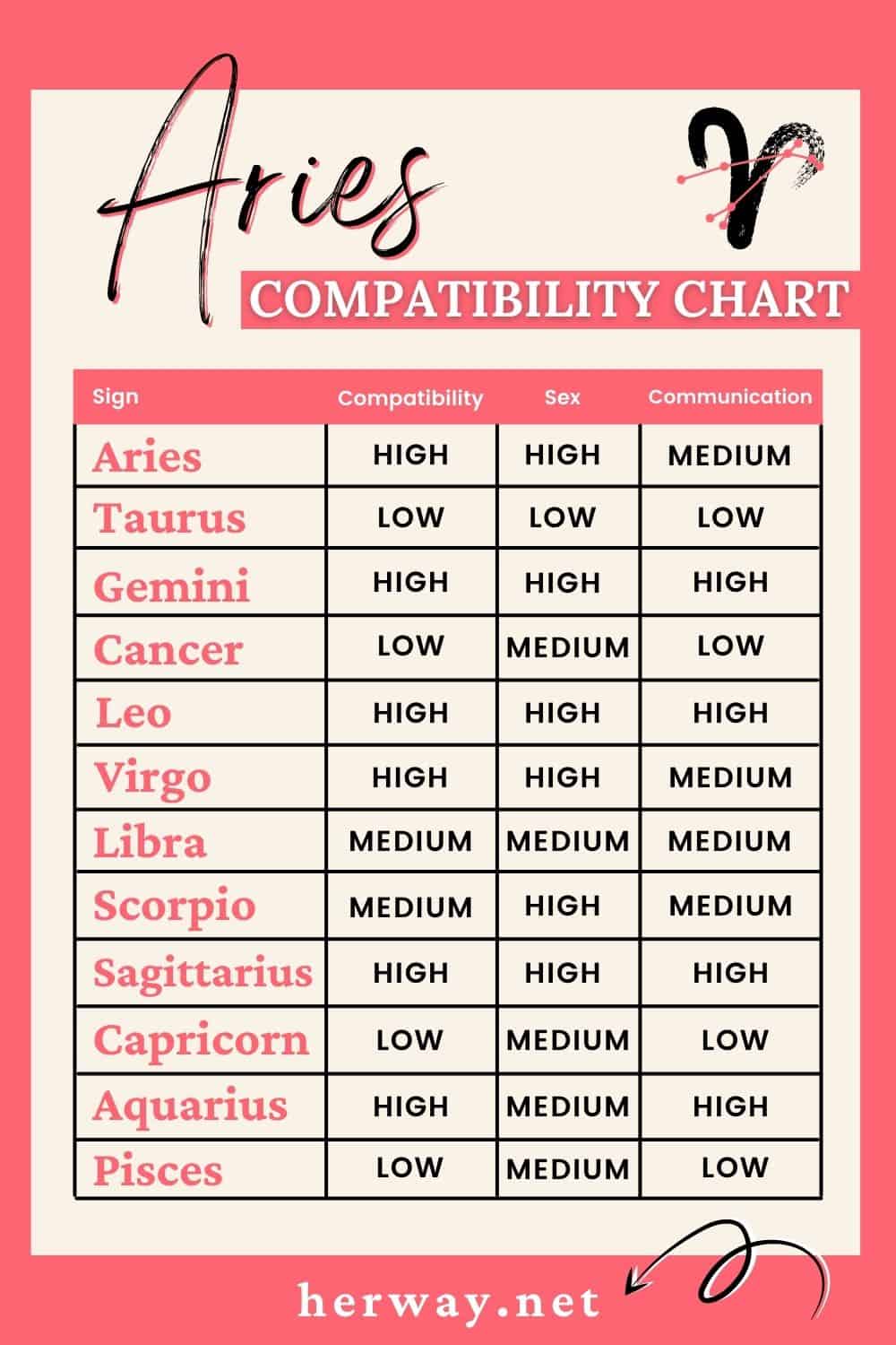 Compatibility Of The 12 Signs
