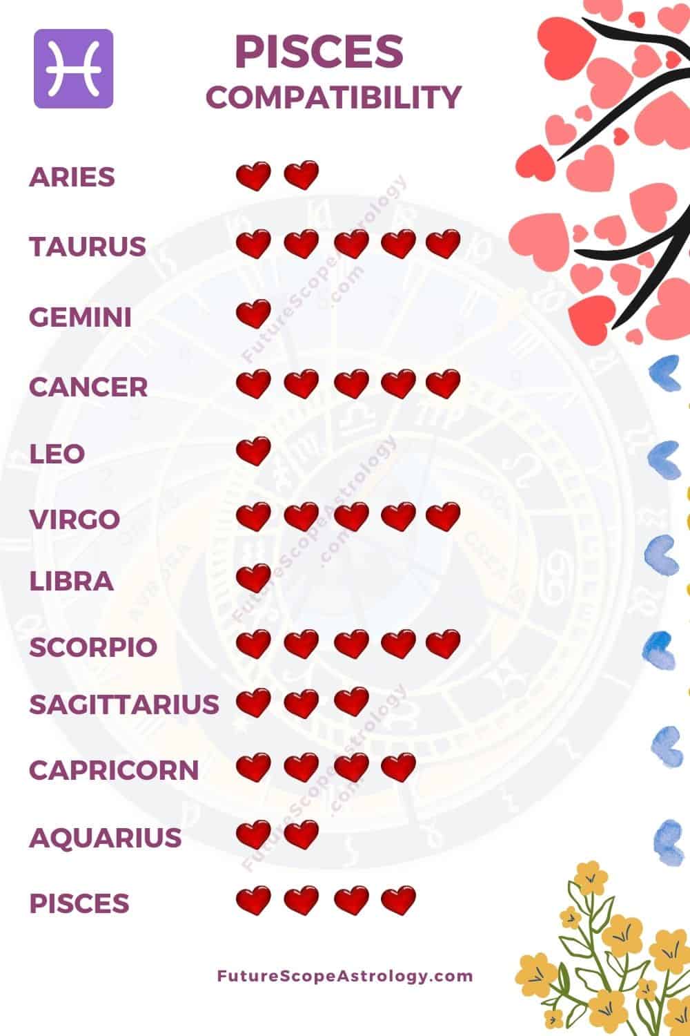 Compatibility Of The February 22 Sign