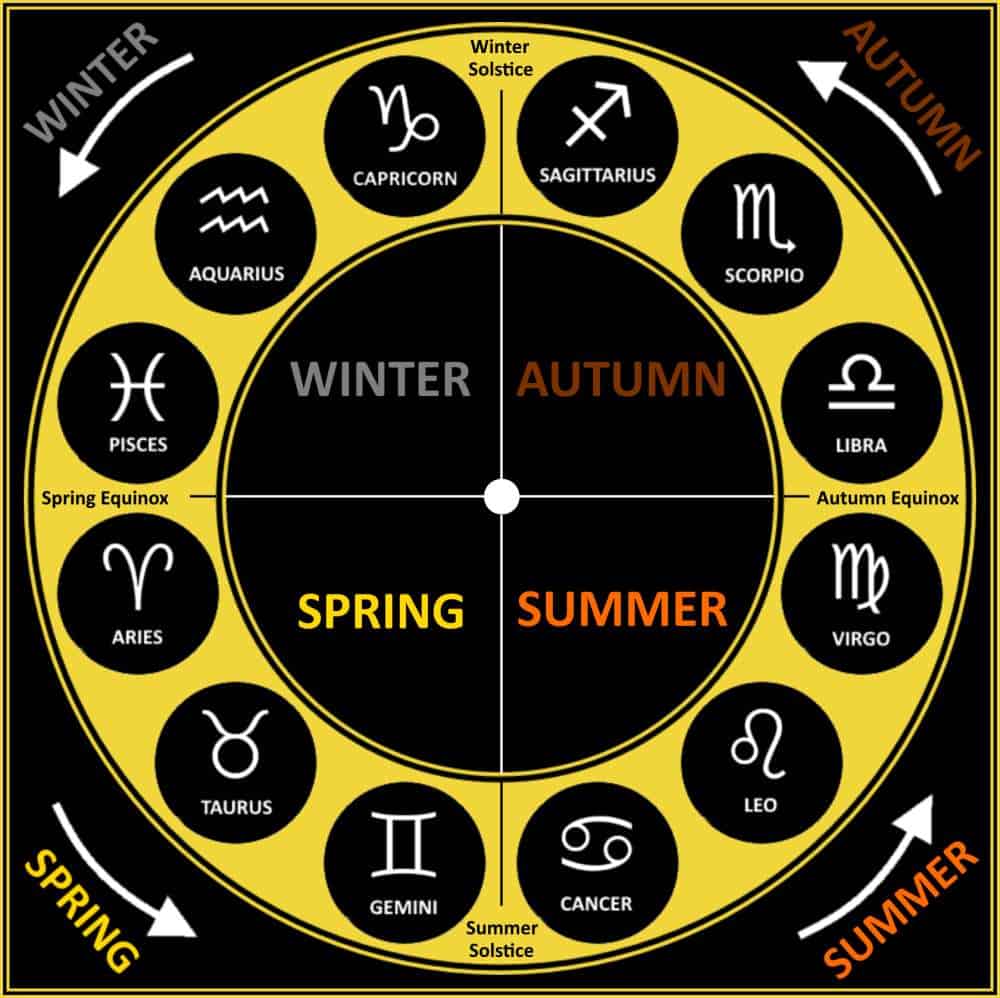 Compatibility Of Zodiac Seasons