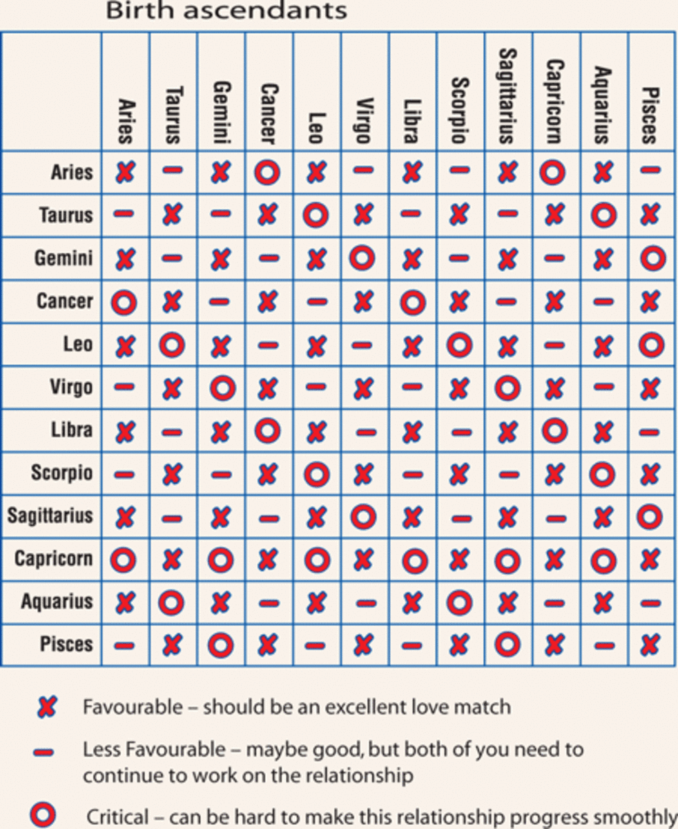 Compatibility Of Zodiac Signs