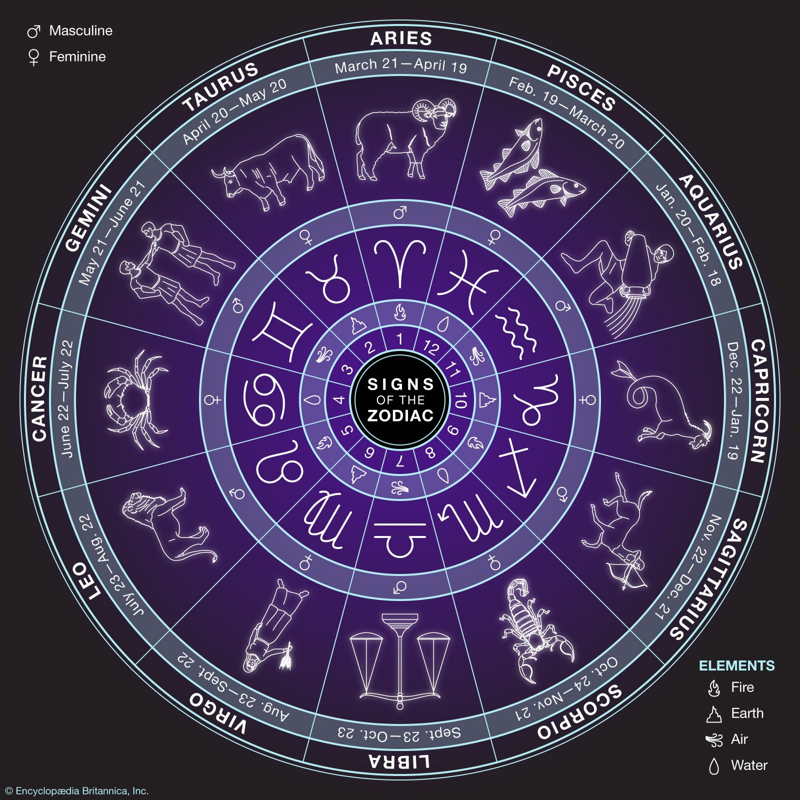 Different Types Of Zodiac Signs