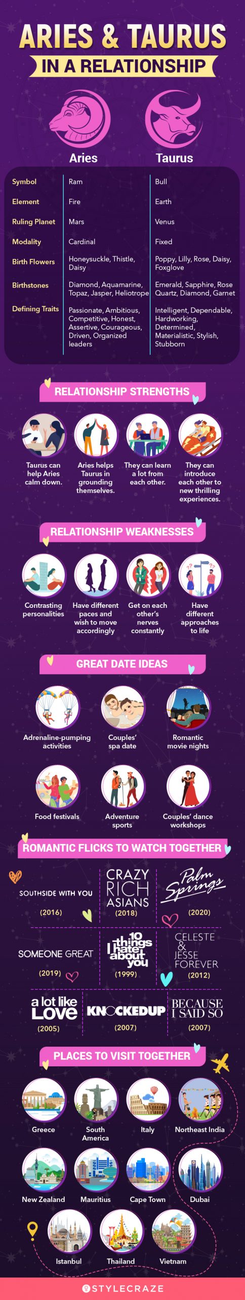 Friendship Compatibility Between Aries And Taurus