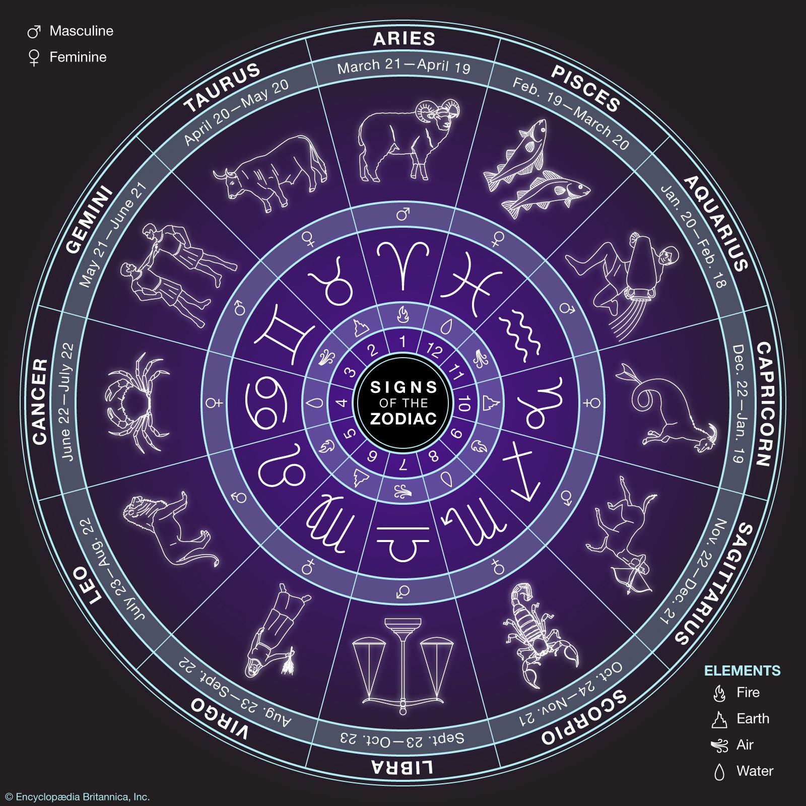 Overview Of Zodiac Signs