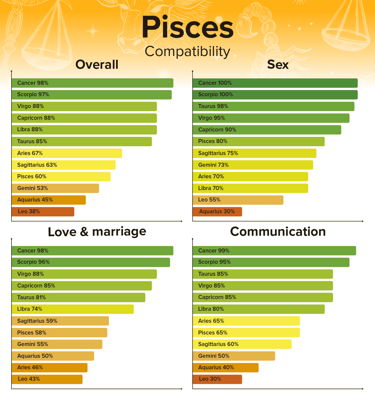 Relationship Of Pisces With Other Signs