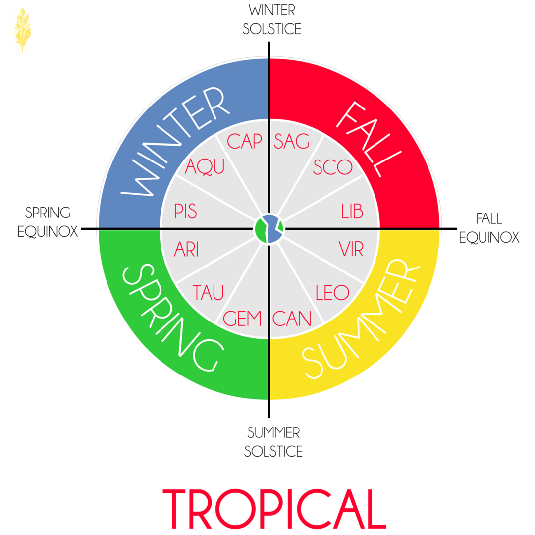 Tropical Zodiac