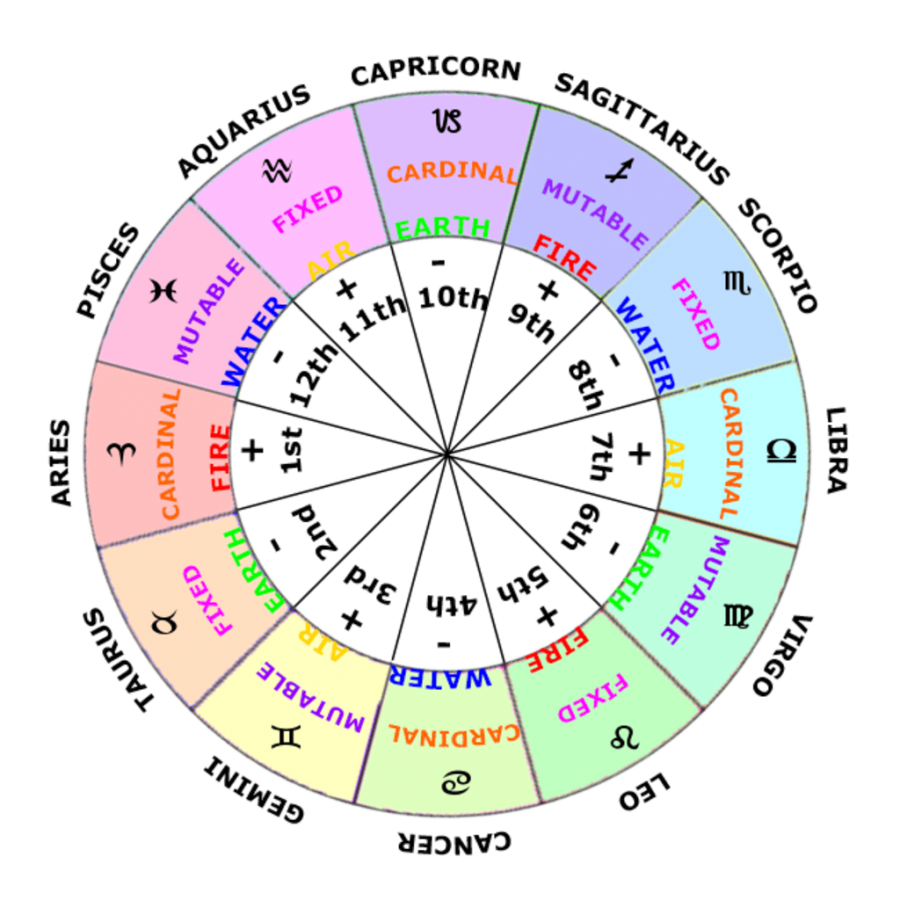 Understanding The Zodiac