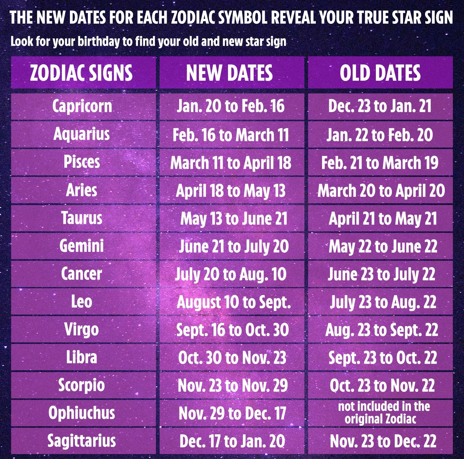 What Is The Current Zodiac Sign?