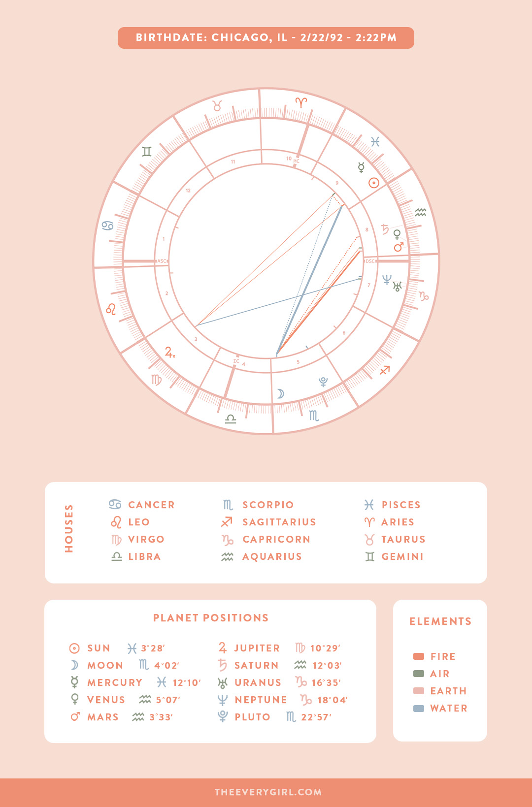 What The Astrological Chart Reveals