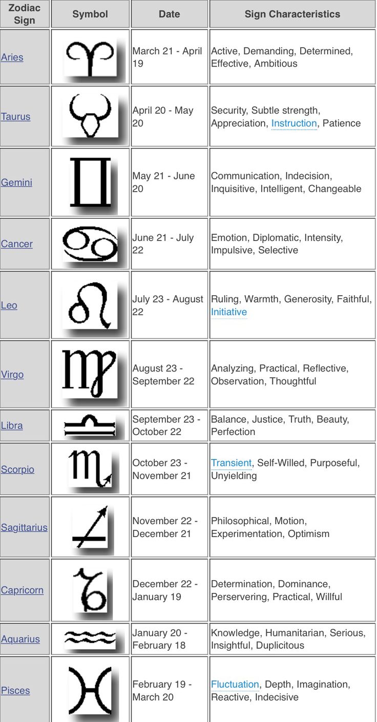 Zodiac Characteristics