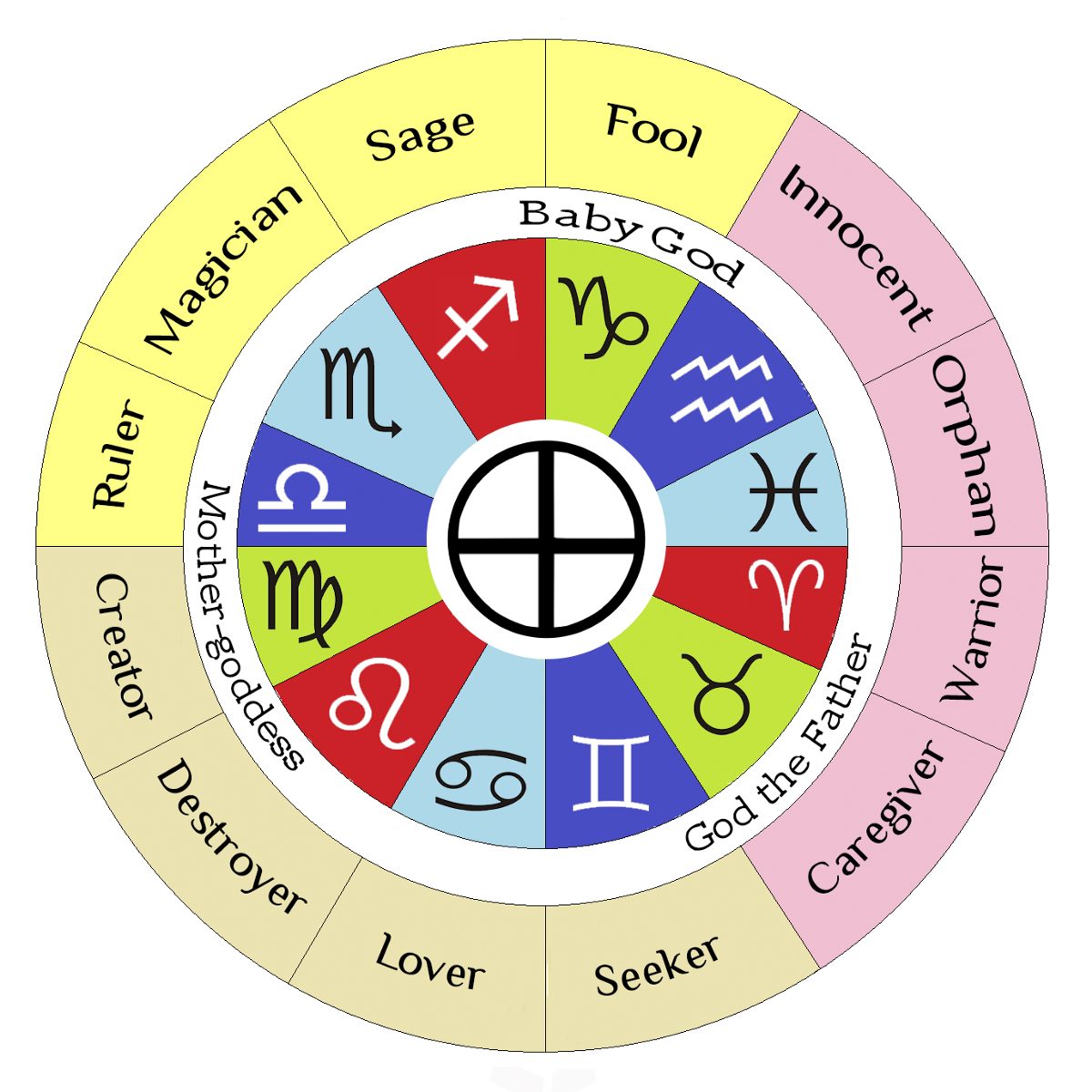 Zodiac Sign Archetypes